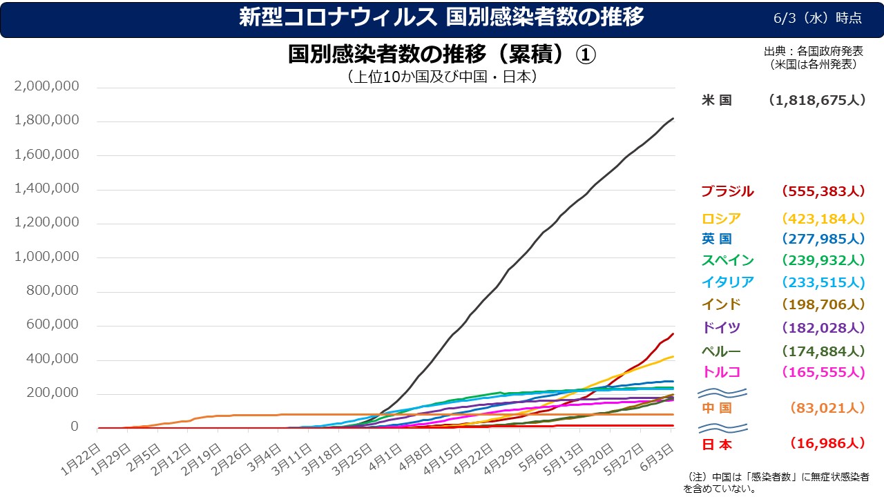 新型コロナウイルス感染者数の推移